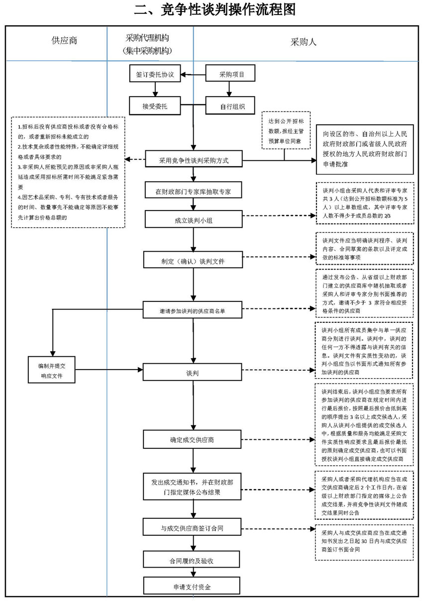 二、競爭性談判操作流程圖_副本