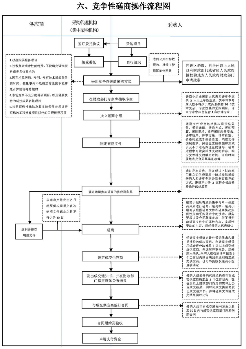 六、競(jìng)爭(zhēng)性磋商操作流程圖